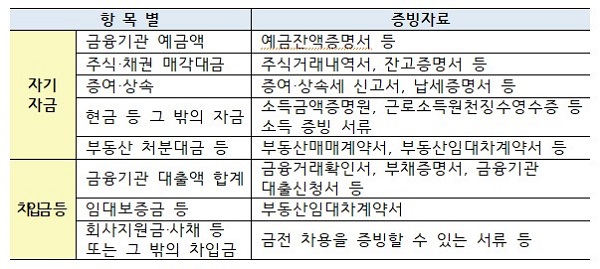 참고 : 자금조달계획서 기재 항목별 증빙자료
