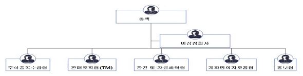 비상장주식 투자 리딩방 범죄조직도